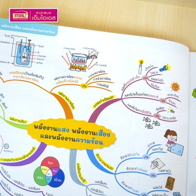 หนังสือ Mind Map สรุปเข้ม 5 วิชา สอบเข้า ม.1 โรงเรียนชื่อดัง