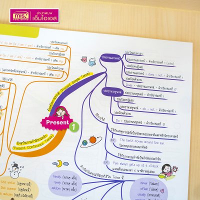 หนังสือ Mind Map สรุปเข้ม 5 วิชา สอบเข้า ม.1 โรงเรียนชื่อดัง