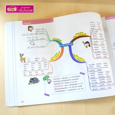 หนังสือ Mind Map สรุปเข้ม 5 วิชา สอบเข้า ม.1 โรงเรียนชื่อดัง