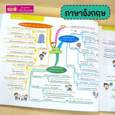 หนังสือ Mind Map สรุปเข้ม 5 วิชา สอบเข้า ม.1 โรงเรียนชื่อดัง