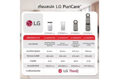 LG เครื่องฟอกอากาศ  PuriCare 360 Hit รุ่น AS60GHWG0