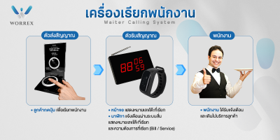 SET A : เครื่องเรียกพนักงาน (พร้อมแท่นวางปุ่ม Acrylic)