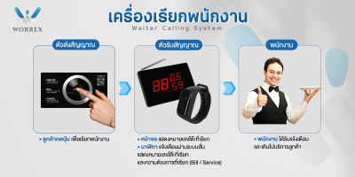 SET S : เครื่องเรียกพนักงาน (พร้อมแผ่นวางปุ่ม Sticker)