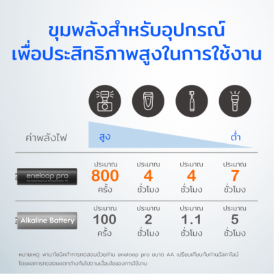 Panasonic Eneloop Pro Rechargeable 2550mAh Ni-MH Battery AA 1.2V 1แพ็ค 4ก้อน