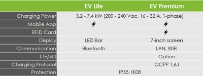 MSI Smart EV Charger Premium 32A 5M Cable Type 2 เครื่องชาร์จรถยนต์ไฟฟ้า