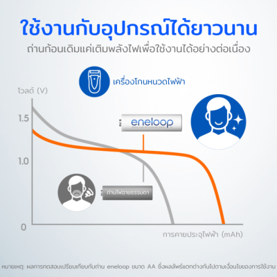 Panasonic Eneloop Rechargeable 800mAh Ni-MH Battery AAA 1.2V 1แพ็ค 2ก้อน
