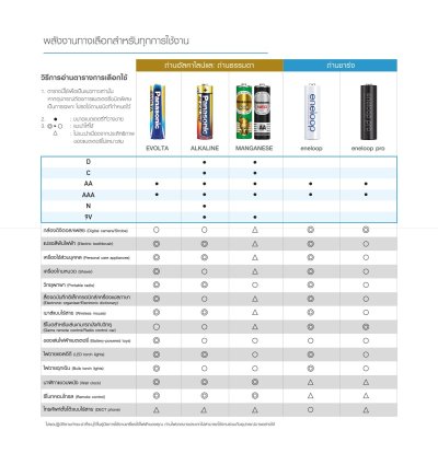 Panasonic Evolta AAA 1.5v Alkaline Battery LR03EG 2BN 1 แพ็ค 2 ก้อน ถ่านอัลคาไลน์