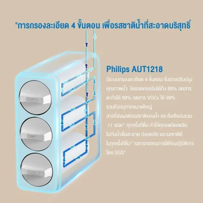 Philips AUT1218 เครื่องกรองน้ำดื่ม 4 ขั้นตอน
