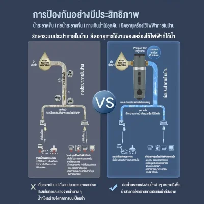 Philips AWP1830 พรีฟิลเตอร์ 40µm ปกป้องเครื่องใช้ไฟฟ้าในบ้าน