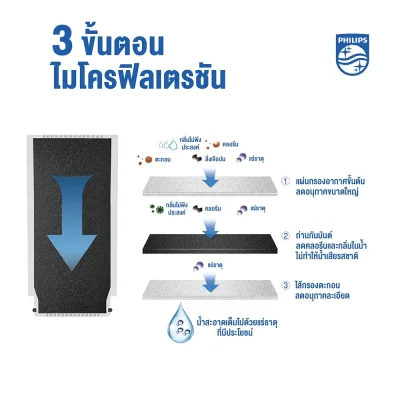 Philips AWP3705 หัวก๊อกกรองน้ำ 3 ขั้น ลดคลอรีน 99%