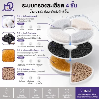 MOMOVIDA Fountain Filter ไส้กรองน้ำพุแมว แผ่นกรองน้ำพุแมว ฟิลเตอร์ กำจัดกลิ่น ขน และตะกอน(copy)