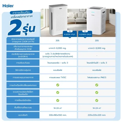 Haier เครื่องฟอกอากาศสัตว์เลี้ยง KJ205F-P1U1 | กำจัดกลิ่น