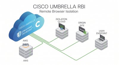 Cisco Umbrella Remote Browser Isolation