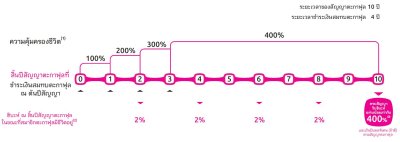 โครงการตะกาฟุล เซฟวิ่ง 10/4 คุ้มครองชีวิต สูงสุดถึง 400%