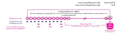 ตะกาฟุล โพรเทคชั่น พลัส 99/10 ประกันสำหรับพี่น้องมุสลิม