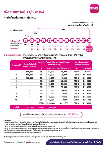 เพื่อสะสมทรัพย์ 11/3 จ่ายเพียง 3 ปี คุ้มครอง 11 ปี