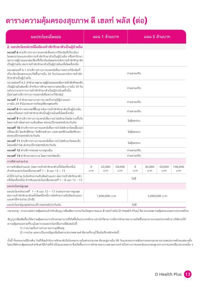 ประกันสุขภาพ ดี เฮลท์ พลัส (D Health Plus)