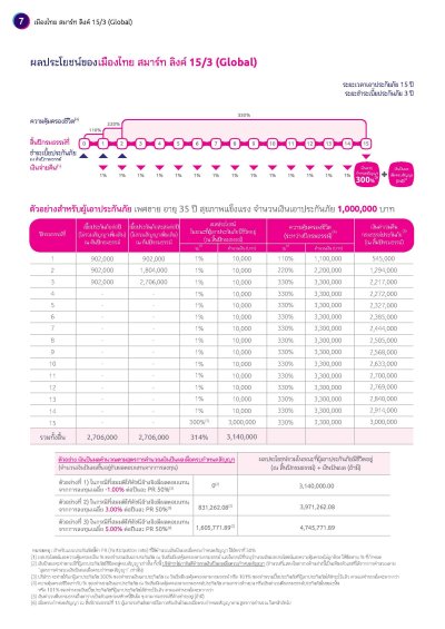 เมืองไทย สมาร์ท ลิงค์ 15/3 (Global) การันตีเงินคืนทุกปี