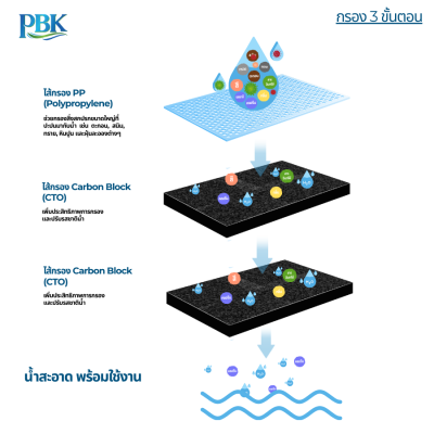 CASCADE ชุดกรองบิ๊กบลู รุ่น ขาตั้งเหล็ก 3 ท่อ 01-BB-20B3 (รวมไส้กรอง)