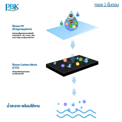 CASCADE ชุดกรองบิ๊กบลู รุ่น ขาตั้งเหล็ก 2 ท่อ 01-BB-20BL (รวมไส้กรอง)