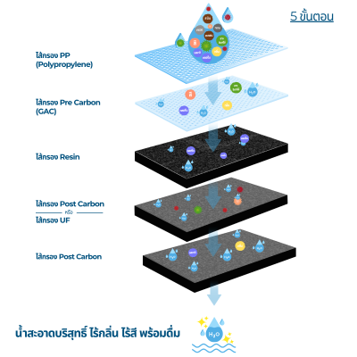 CASCADE เครื่องกรองน้ำ 5 ขั้นตอน / UF รุ่น Havasu