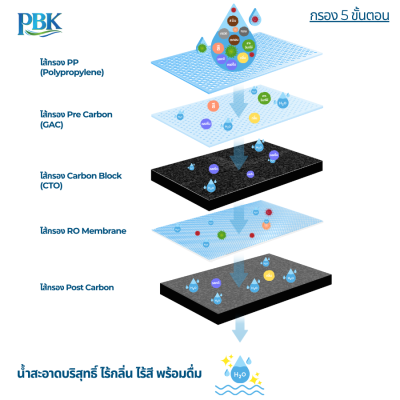 CASCADE เครื่องกรองน้ำ กล่องขาว รุ่น MIRROR LED RO 75GPD / 150GPD พร้อมถังสำรองน้ำ