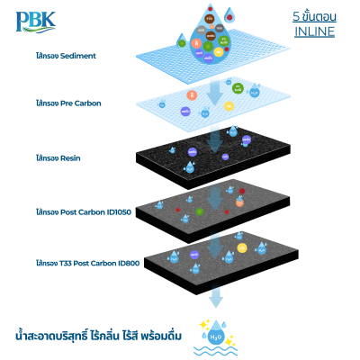 CASCADE เครื่องกรองน้ำ 5 ขั้นตอน / UF INLINE สีเขียว