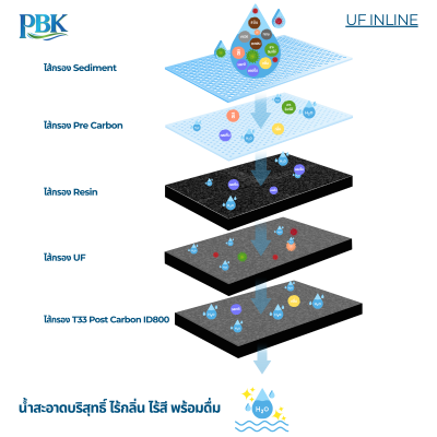 CASCADE เครื่องกรองน้ำ 5 ขั้นตอน / UF INLINE สีขาว