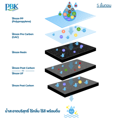 CASCADE เครื่องกรองน้ำ กล่องขาว รุ่น MIRROR LED RO (5 ขั้นตอน / UF INLINE)