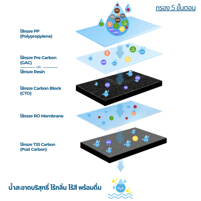 CASCADE เครื่องกรองน้ำ RO อันเดอร์ซิงค์ โครงเหล็ก 10 นิ้ว รุ่น 10-STD-RO75/150/300/400