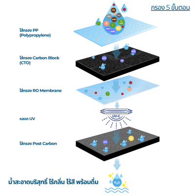 Cascade เครื่องกรองน้ำระบบ 5ขั้นตอน+UV