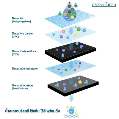 CASCADE เครื่องกรองน้ำ RO อันเดอร์ซิงค์ 20 นิ้ว รุ่น 10-USK-RO150-20 และ 10-USK-RO300-20