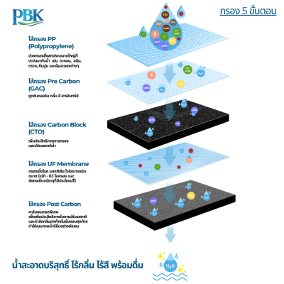 CASCADE เครื่องกรองน้ำ 5 ขั้นตอน 20 นิ้ว รุ่น 10-USK-F520-UF (แขวน)