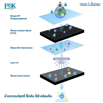Cascade เครื่องกรองน้ำระบบ 5ขั้นตอน+UV
