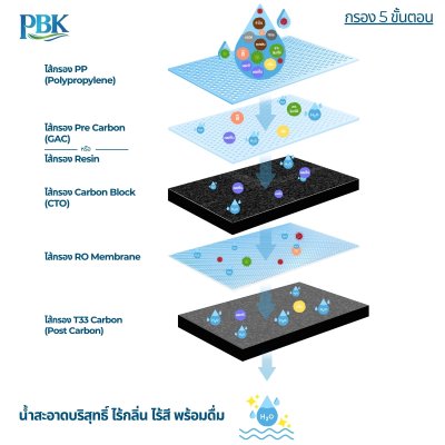 CASCADE เครื่องกรองน้ำ RO โครงสแตนเลส 20 นิ้ว บิ๊กบลู รุ่น 10-STD-RO800-1/1200-1/1200-1S