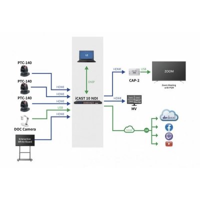 Datavideo iCAST 10NDI