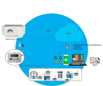 Z-Alert ระบบแจ้งเตือนอุณหภูมิ IoT ผ่าน Application
