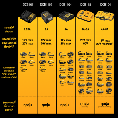 DEWALT Multi-Voltage Fast Battery Charger – Model DCB1104-B1