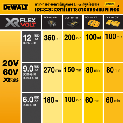 แบตเตอรี่ Flexvolt 20V/60V 6.0 Ah. DEWALT รุ่น DCB606-B1