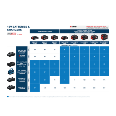 แท่นชาร์จแบตเตอรี่ 12V / 18V BOSCH รุ่น GAL 12V/18V-80 (ชาร์จเร็ว)