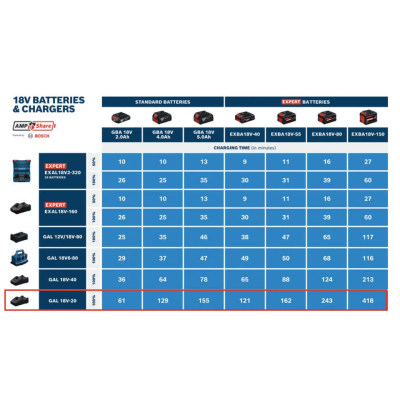 BOSCH PRO GAL 18V-20 (II) Charger - 1600A03C07