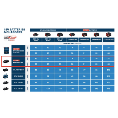 BOSCH EXPERT EXAL18V-160 Charger - 1600A03D3A