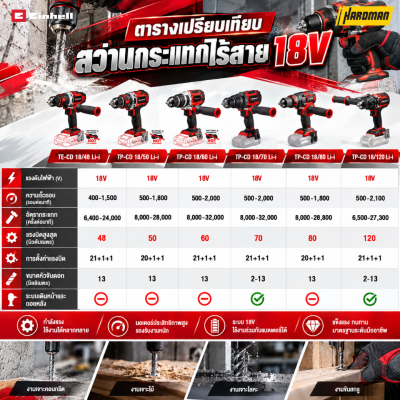 สว่านกระแทกไร้สาย 18V EINHELL รุ่น TP-CD 18/70 Li-i BL - Solo (เฉพาะตัวเครื่อง)