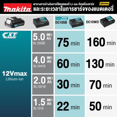 MAKITA DC10WD Battery Charger CXT