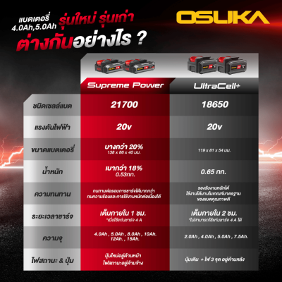 แบตเตอรี่ 20v Battery OSUKA Ultracell+ / Supreme Power ขนาด 2.0-15.0 Ah