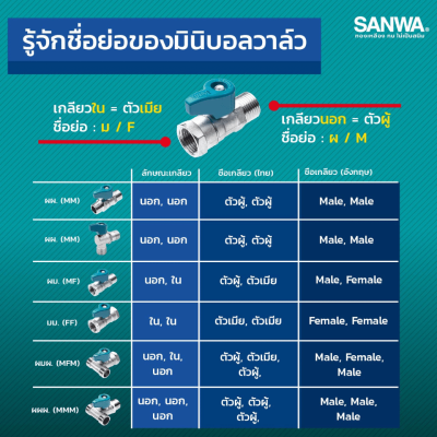 มินิบอลวาล์ว 3 ทาง (ผมผ.) ขนาด 1/2" 4 หุน SANWA รุ่น BV 15 MFM