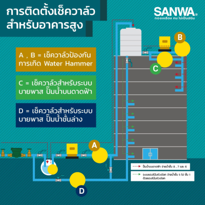 สวิงเช็ควาล์ว ขนาด 1/2" - 4" SANWA รุ่น DZR