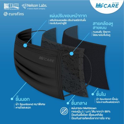 [เซทคู่สุดคุ้ม] Hi-Care Premium Grade หน้ากากอนามัยหนาพิเศษ สีดำ (รองรับ PM2.5 กรองเชื้อโรค) จำนวน 2 กล่อง (1 กล่อง บรรจุ 30 ชิ้น)