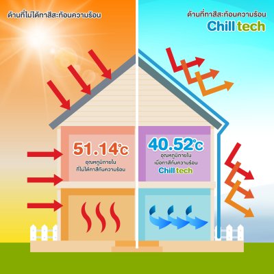Hi-jet สีชิลเทค(Chilltech) สีสะท้อนความร้อน ลดอุณหภูมิเฉลี่ย 10°C เหมาะสำหรับทุกพื้นผิว ขนาด 5 กก. และ 20 กก.