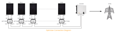 SUNGO ออปติไมเซอร์ 800W อุปกรณ์โซล่าเซลล์ Optimizer ช่วยป้องกันการลัดวงจรของแผง และช่วยไม่ให้ไฟตกทั้งสติงเมื่อมีเงาบังแผง